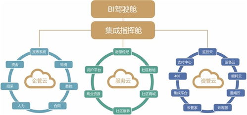 三云兩艙 塑造智慧基因，賦能高品質“優家式”運營與運維服務