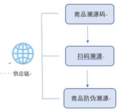 supply chain供應鏈以全球質量溯源體系 實現創(chuàng)新性商品貿易